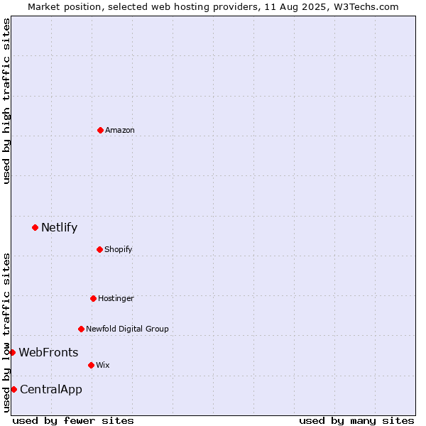 Market position of Netlify vs. CentralApp vs. WebFronts