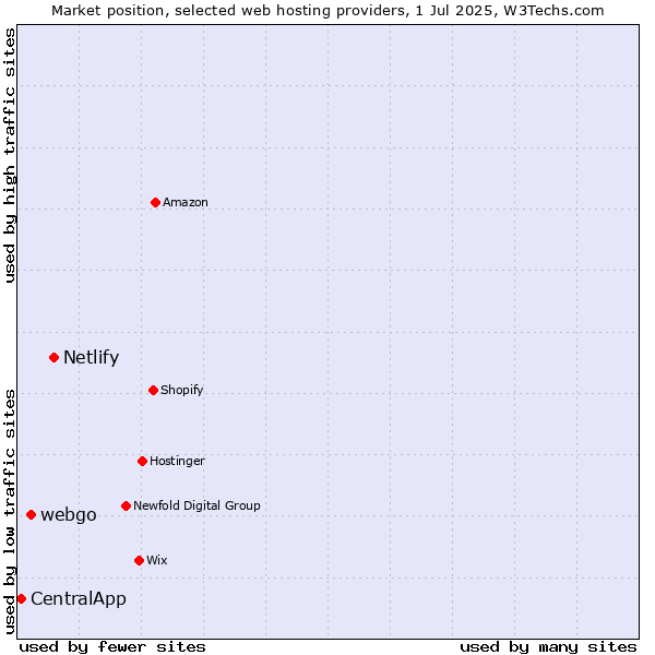 Market position of Netlify vs. webgo vs. CentralApp