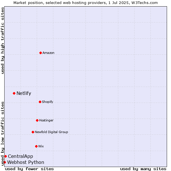 Market position of Netlify vs. CentralApp vs. Webhost Python