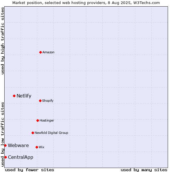 Market position of Netlify vs. CentralApp vs. Webware