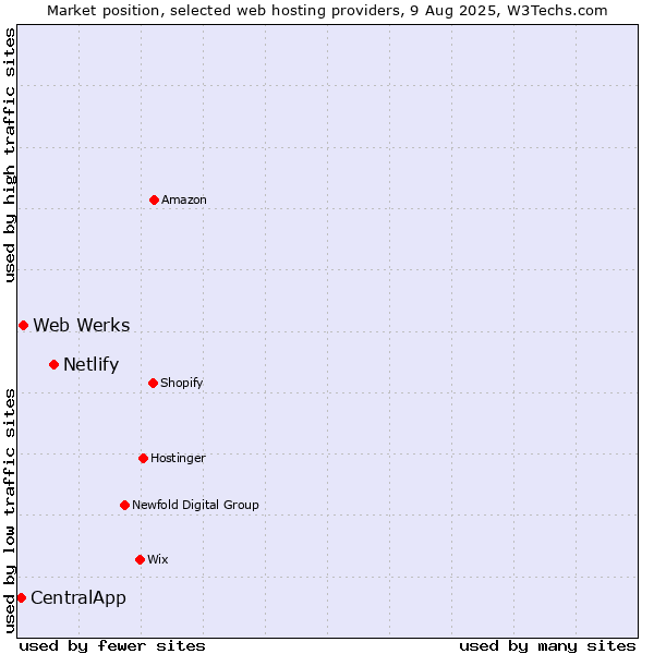 Market position of Netlify vs. Web Werks vs. CentralApp