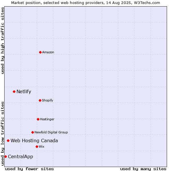 Market position of Netlify vs. Web Hosting Canada vs. CentralApp