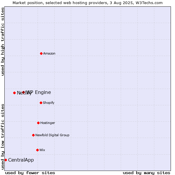 Market position of WP Engine vs. Netlify vs. CentralApp