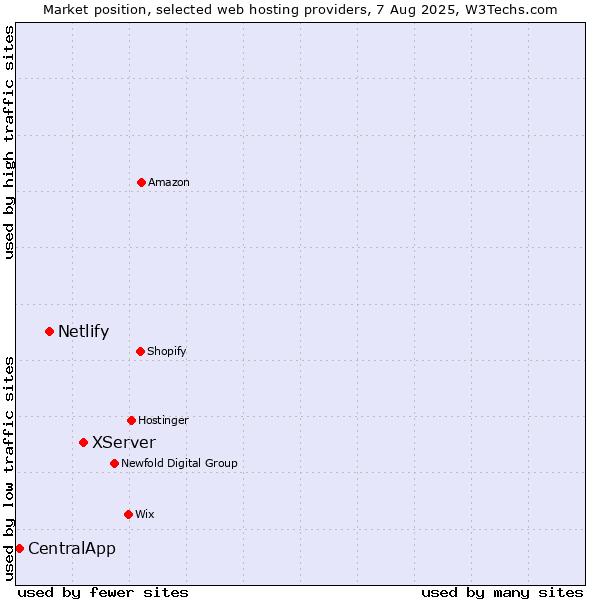 Market position of XServer vs. Netlify vs. CentralApp