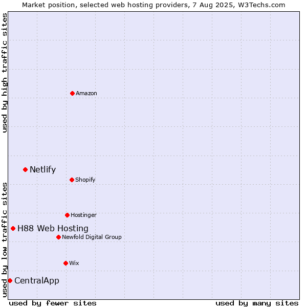 Market position of Netlify vs. H88 Web Hosting vs. CentralApp