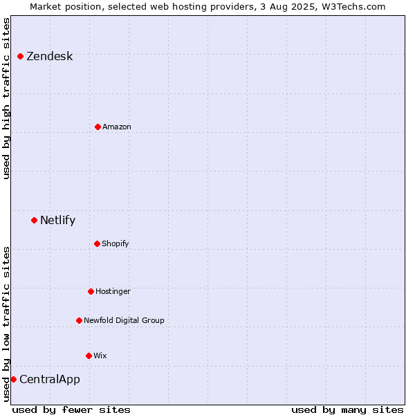 Market position of Netlify vs. Zendesk vs. CentralApp