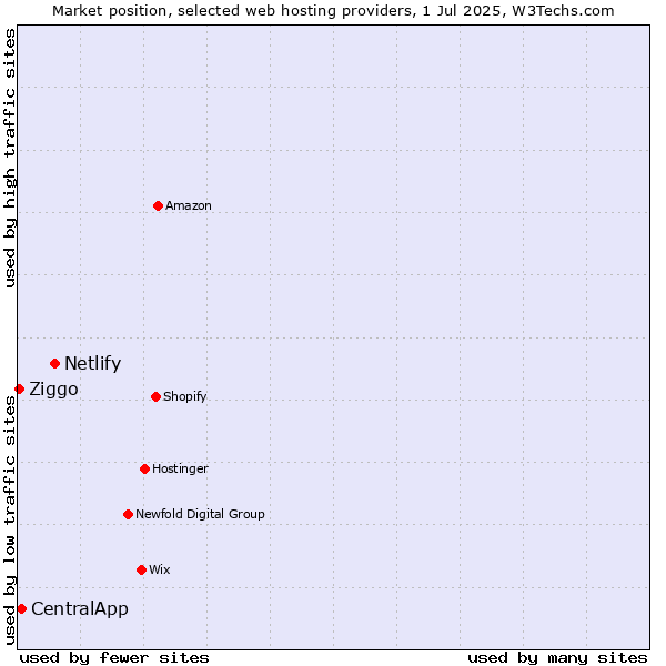 Market position of Netlify vs. CentralApp vs. Ziggo