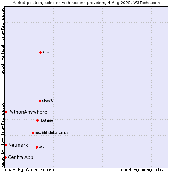 Market position of Netmark vs. PythonAnywhere vs. CentralApp