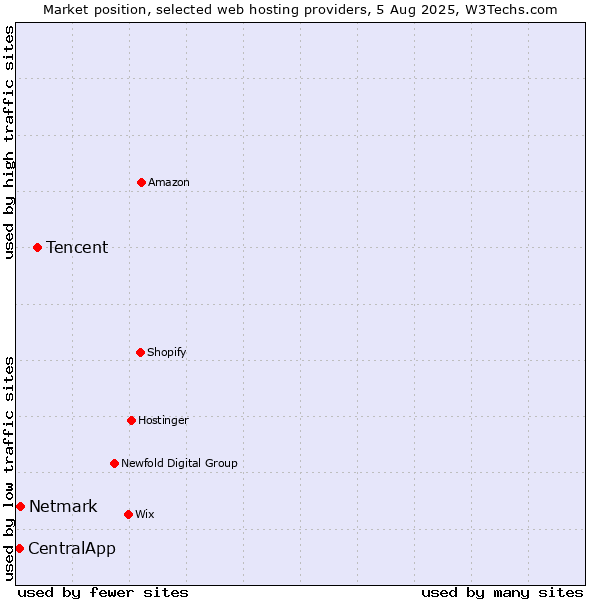 Market position of Tencent vs. Netmark vs. CentralApp