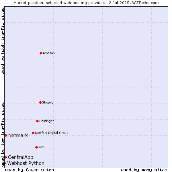 Market position of Netmark vs. CentralApp vs. Webhost Python