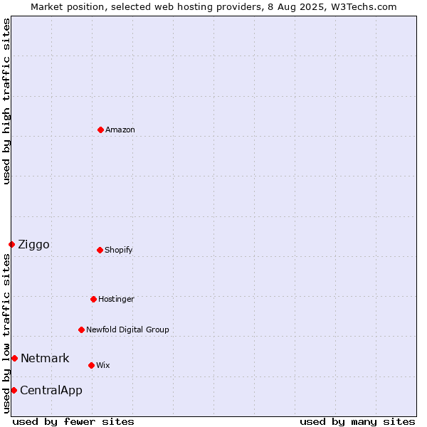 Market position of Netmark vs. CentralApp vs. Ziggo