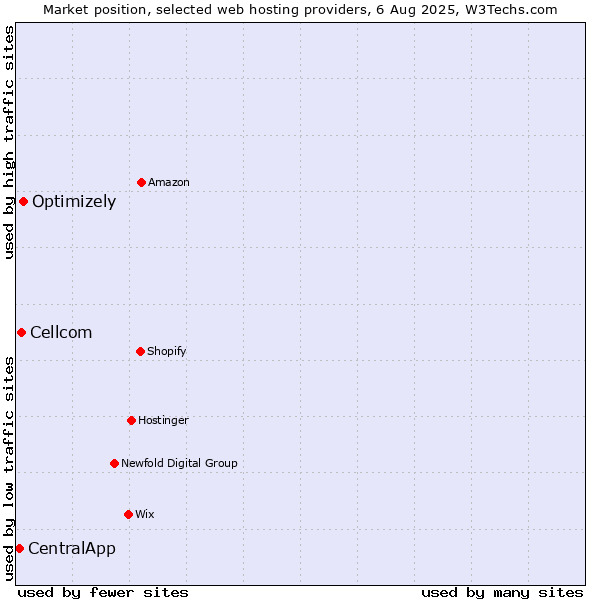 Market position of Optimizely vs. Cellcom vs. CentralApp