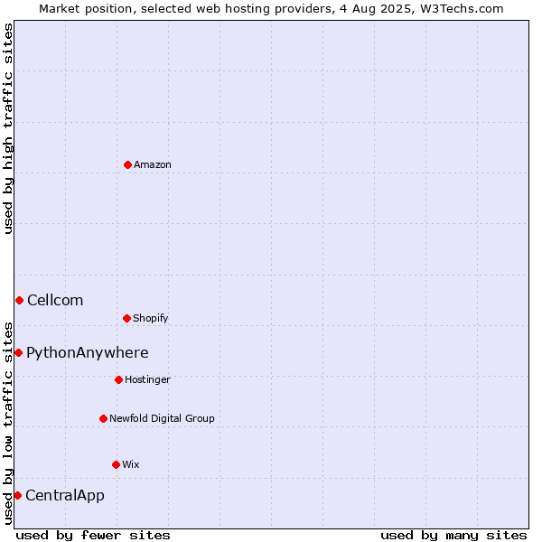 Market position of Cellcom vs. PythonAnywhere vs. CentralApp