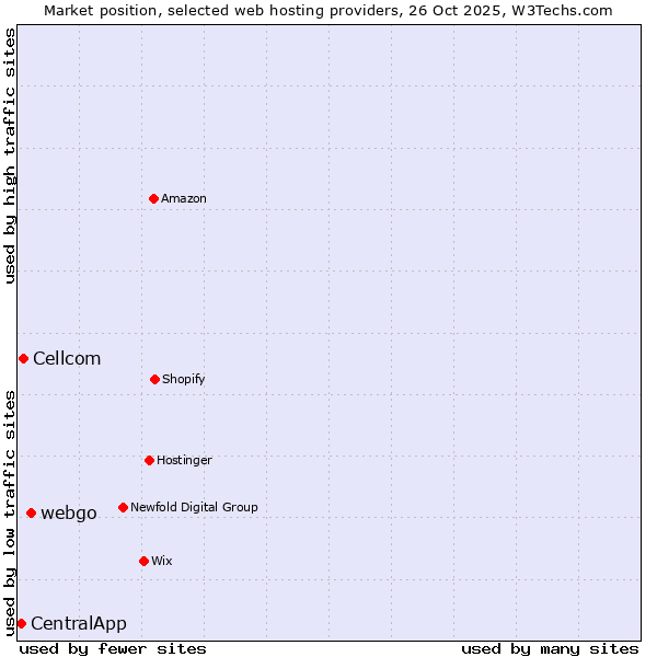 Market position of webgo vs. Cellcom vs. CentralApp