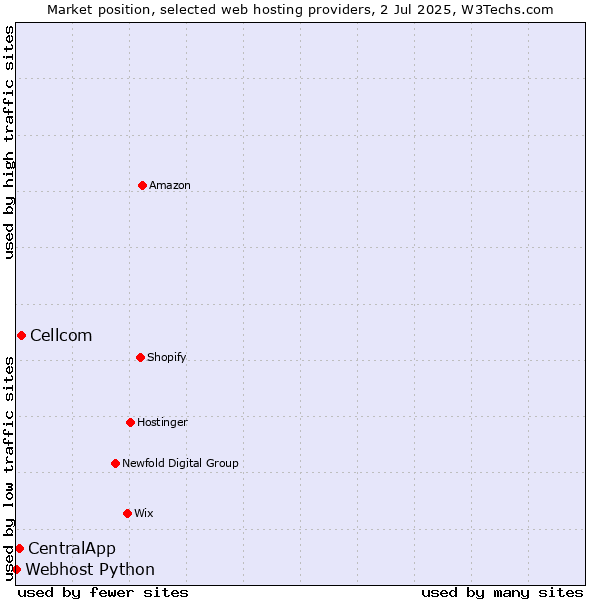 Market position of Cellcom vs. CentralApp vs. Webhost Python