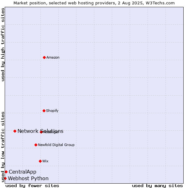 Market position of Network Solutions vs. CentralApp vs. Webhost Python