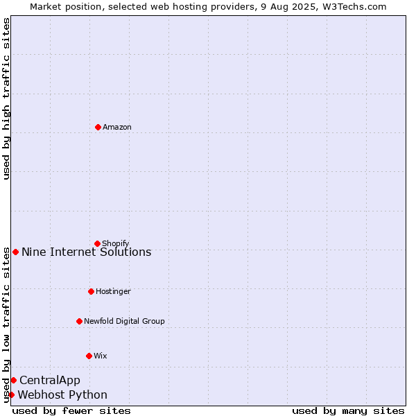 Market position of Nine Internet Solutions vs. CentralApp vs. Webhost Python