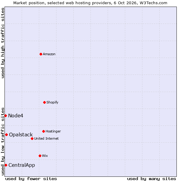 Market position of Opalstack vs. CentralApp vs. Node4