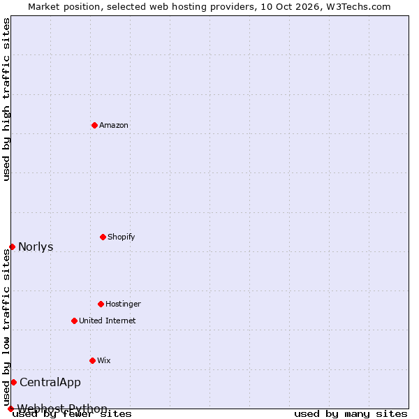 Market position of CentralApp vs. Norlys vs. Webhost Python