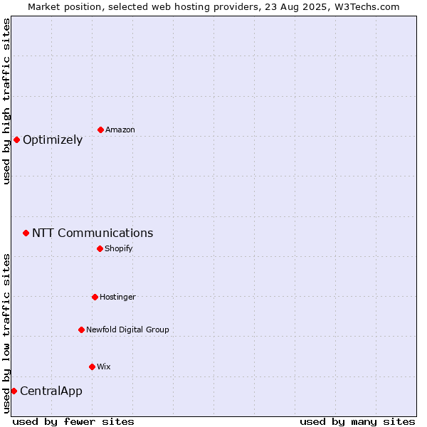 Market position of NTT Communications vs. Optimizely vs. CentralApp