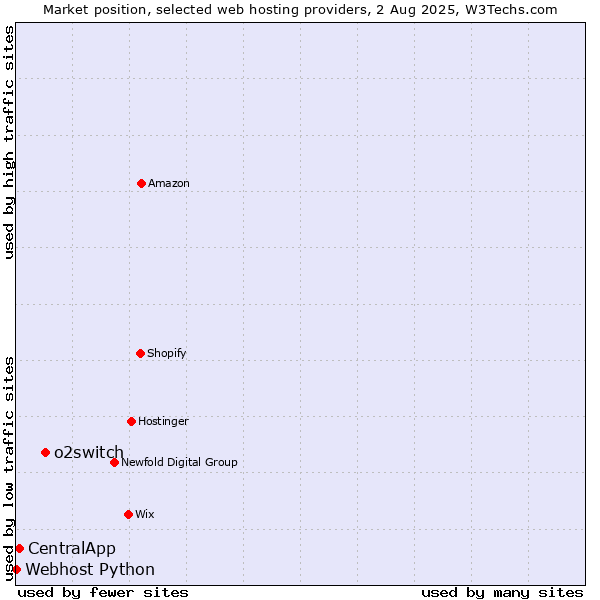 Market position of o2switch vs. CentralApp vs. Webhost Python