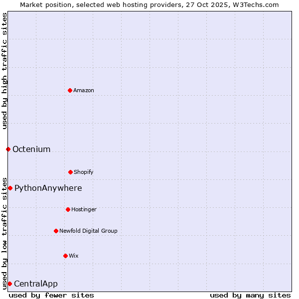 Market position of PythonAnywhere vs. CentralApp vs. Octenium