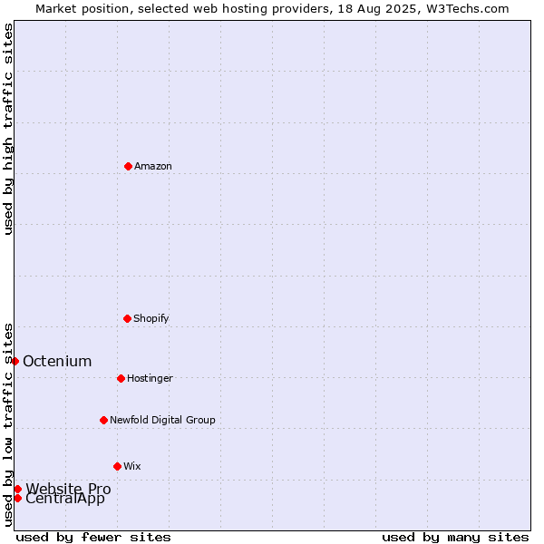 Market position of Website Pro vs. CentralApp vs. Octenium
