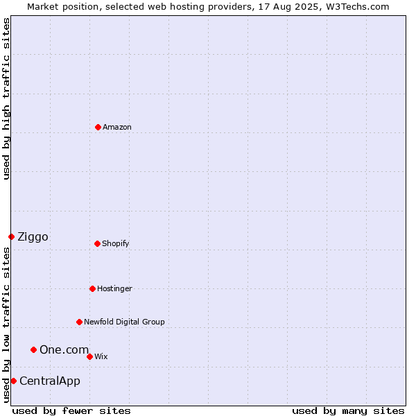 Market position of One.com vs. CentralApp vs. Ziggo