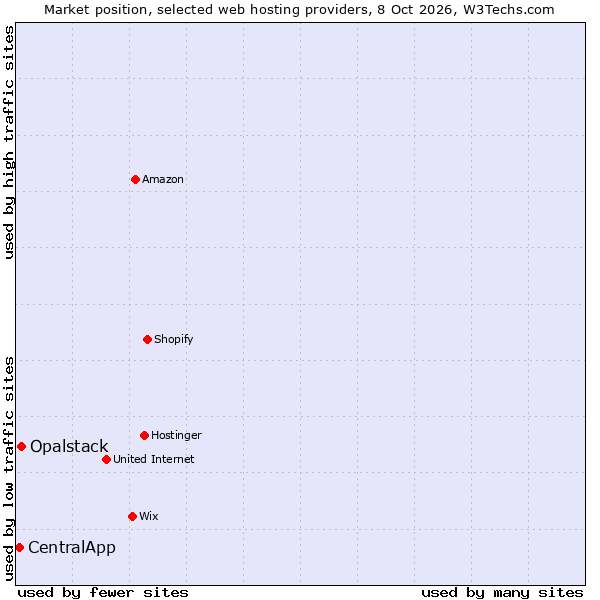 Market position of Opalstack vs. CentralApp