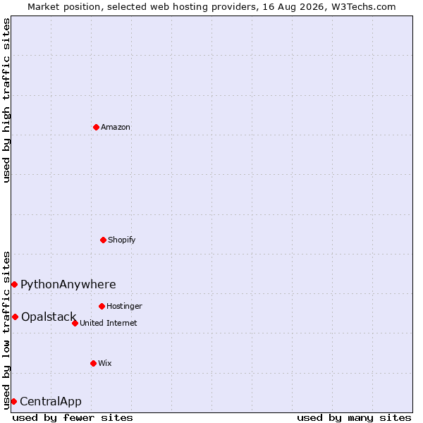 Market position of Opalstack vs. PythonAnywhere vs. CentralApp