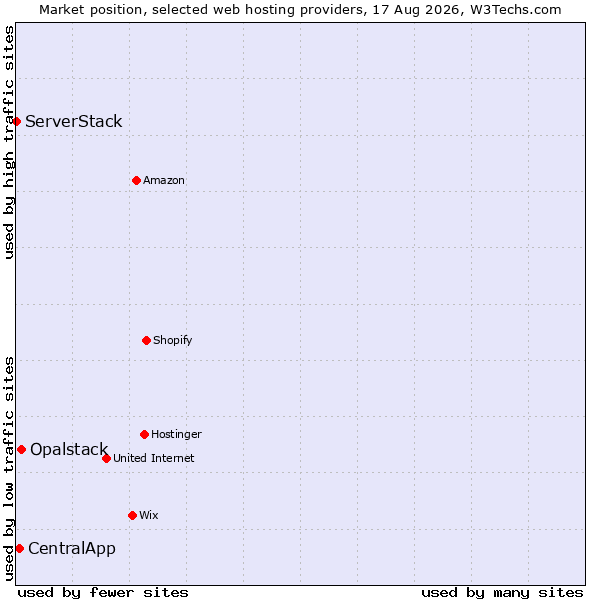 Market position of Opalstack vs. CentralApp vs. ServerStack
