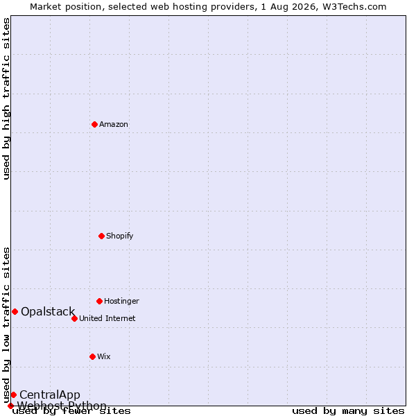 Market position of Opalstack vs. CentralApp vs. Webhost Python