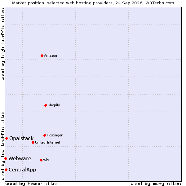 Market position of Opalstack vs. CentralApp vs. Webware