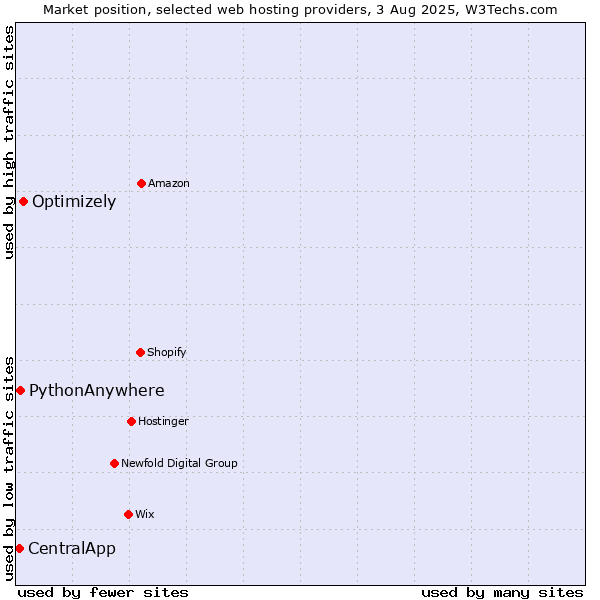 Market position of Optimizely vs. PythonAnywhere vs. CentralApp