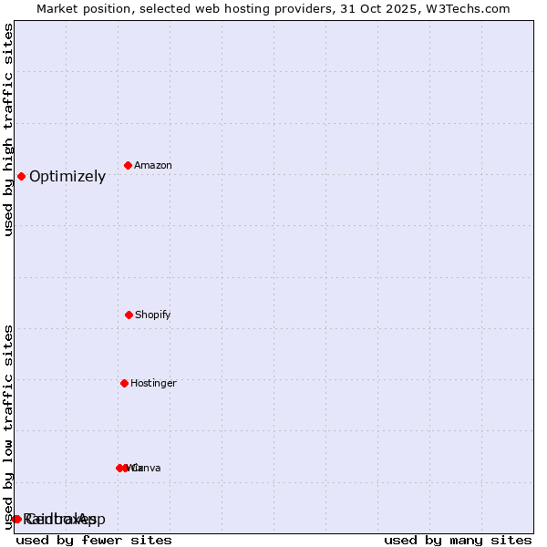 Market position of Optimizely vs. CentralApp vs. Raidboxes