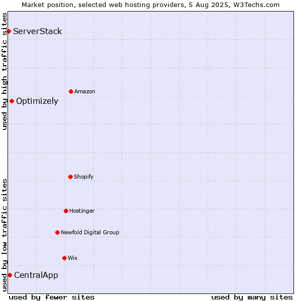 Market position of Optimizely vs. CentralApp vs. ServerStack