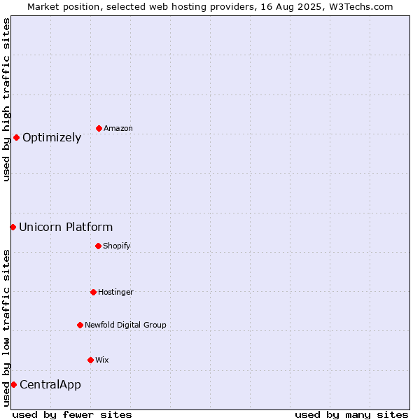 Market position of Optimizely vs. CentralApp vs. Unicorn Platform