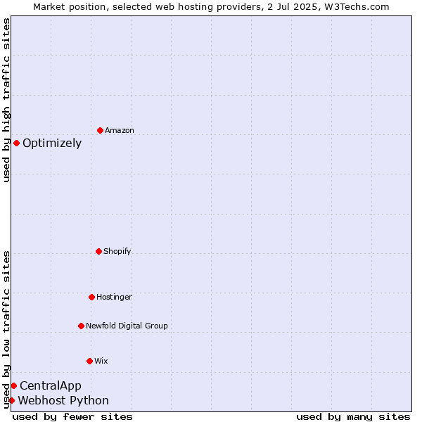 Market position of Optimizely vs. CentralApp vs. Webhost Python