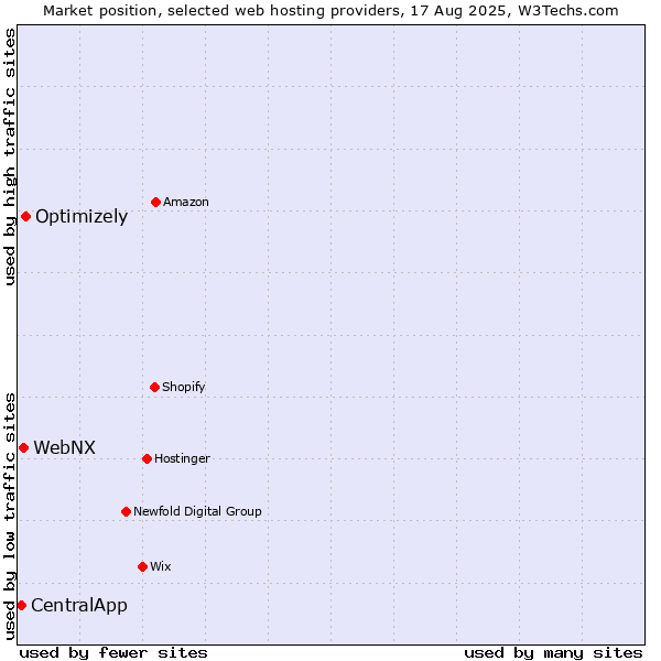 Market position of Optimizely vs. WebNX vs. CentralApp