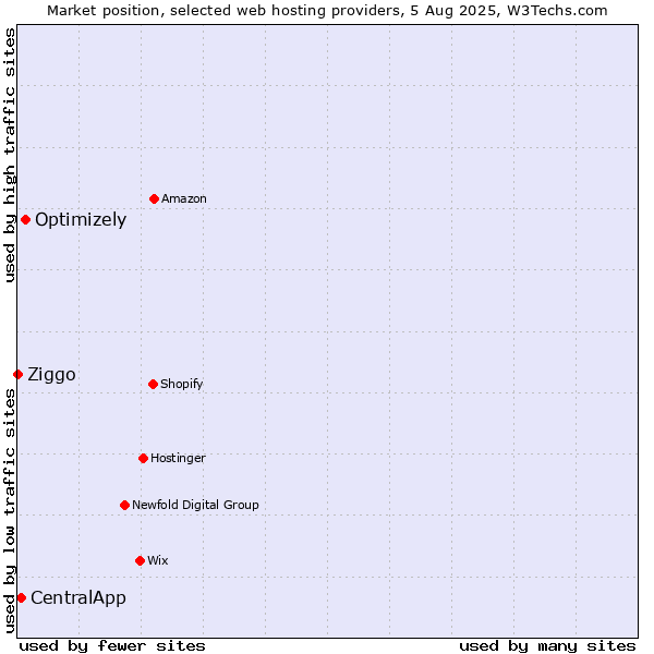 Market position of Optimizely vs. CentralApp vs. Ziggo