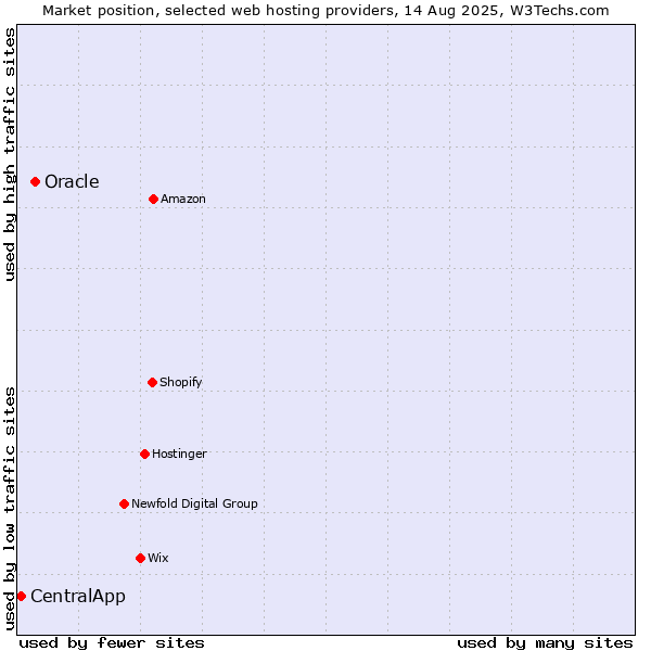 Market position of Oracle vs. CentralApp