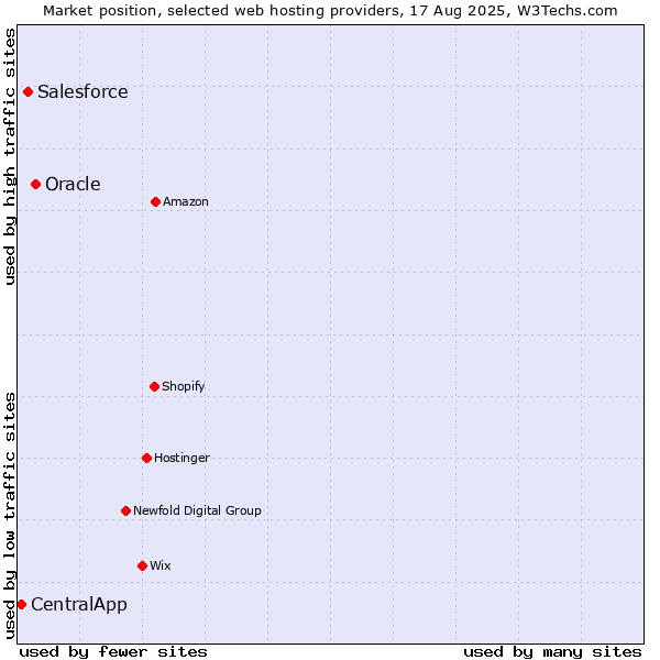 Market position of Oracle vs. Salesforce vs. CentralApp