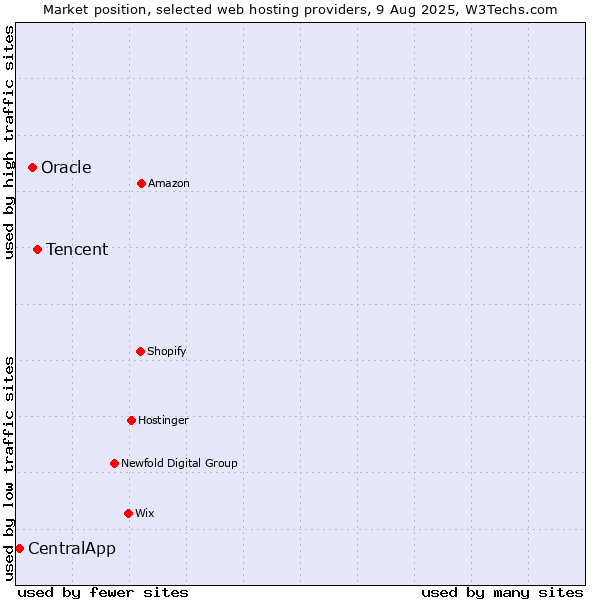 Market position of Tencent vs. Oracle vs. CentralApp