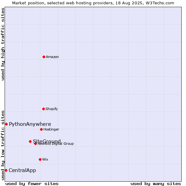 Market position of SiteGround vs. PythonAnywhere vs. CentralApp