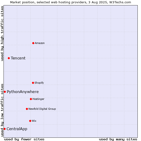 Market position of Tencent vs. PythonAnywhere vs. CentralApp