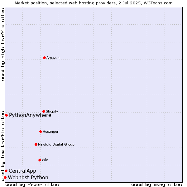 Market position of PythonAnywhere vs. CentralApp vs. Webhost Python