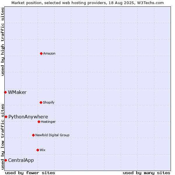 Market position of PythonAnywhere vs. CentralApp vs. WMaker