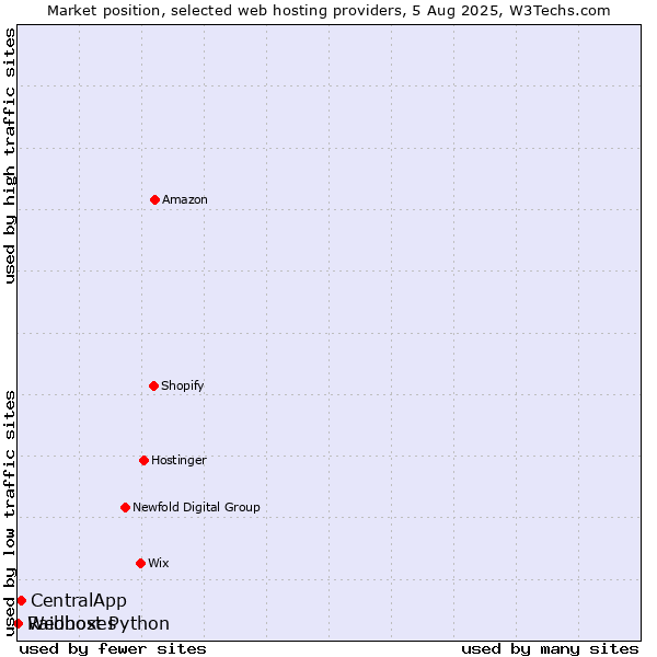Market position of CentralApp vs. Webhost Python vs. Raidboxes