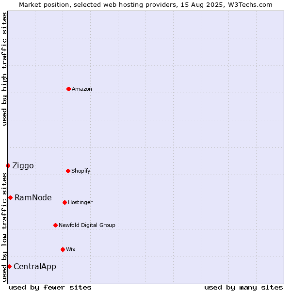 Market position of RamNode vs. CentralApp vs. Ziggo