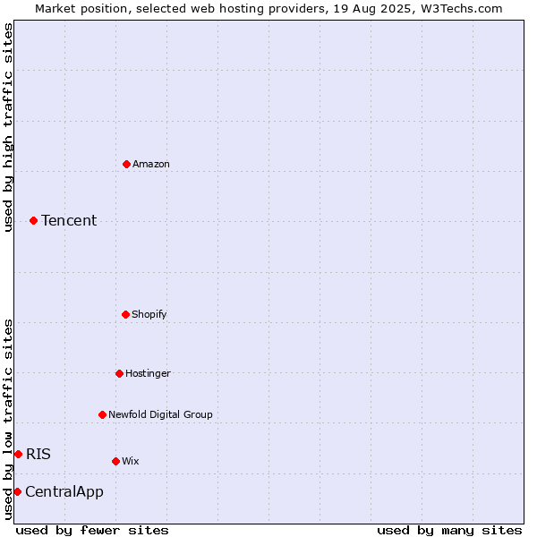 Market position of Tencent vs. RIS vs. CentralApp